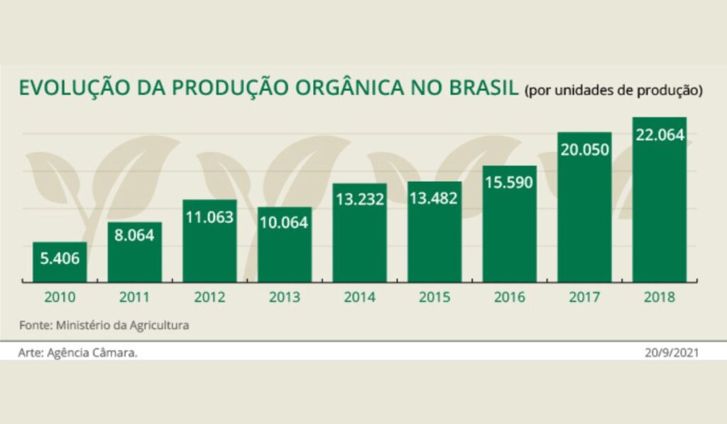 Um gráfico mostrando o crescimento da agricultura orgânica no Brasil nos últimos anos